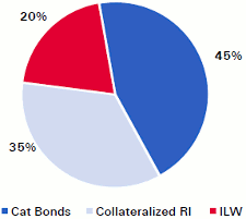 How the reinsurance convergence market is composed