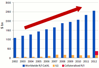 Growing catastrophe reinsurance market
