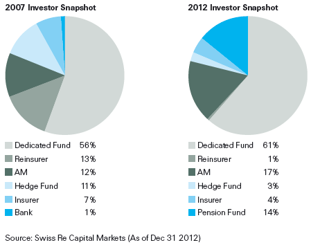 A representative breakdown showing how the catastrophe bond investor base has changed