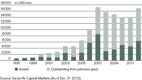 Catastrophe bond and ILS yearly issuance and outstanding