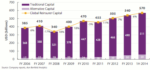 Global reinsurance capital chart