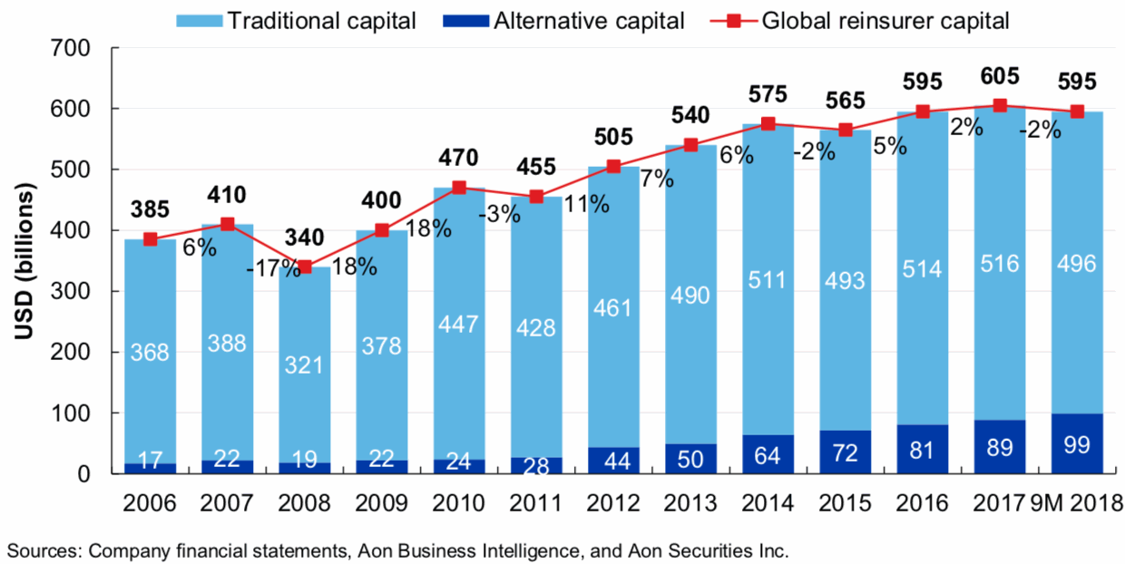Reinsurance capital growth by year