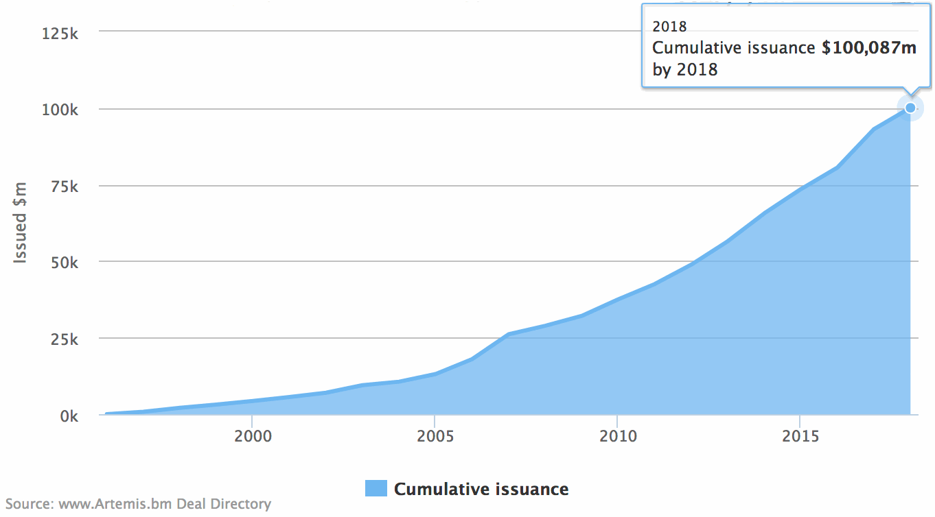 Catastrophe bonds and ILS cumulative issuance by year