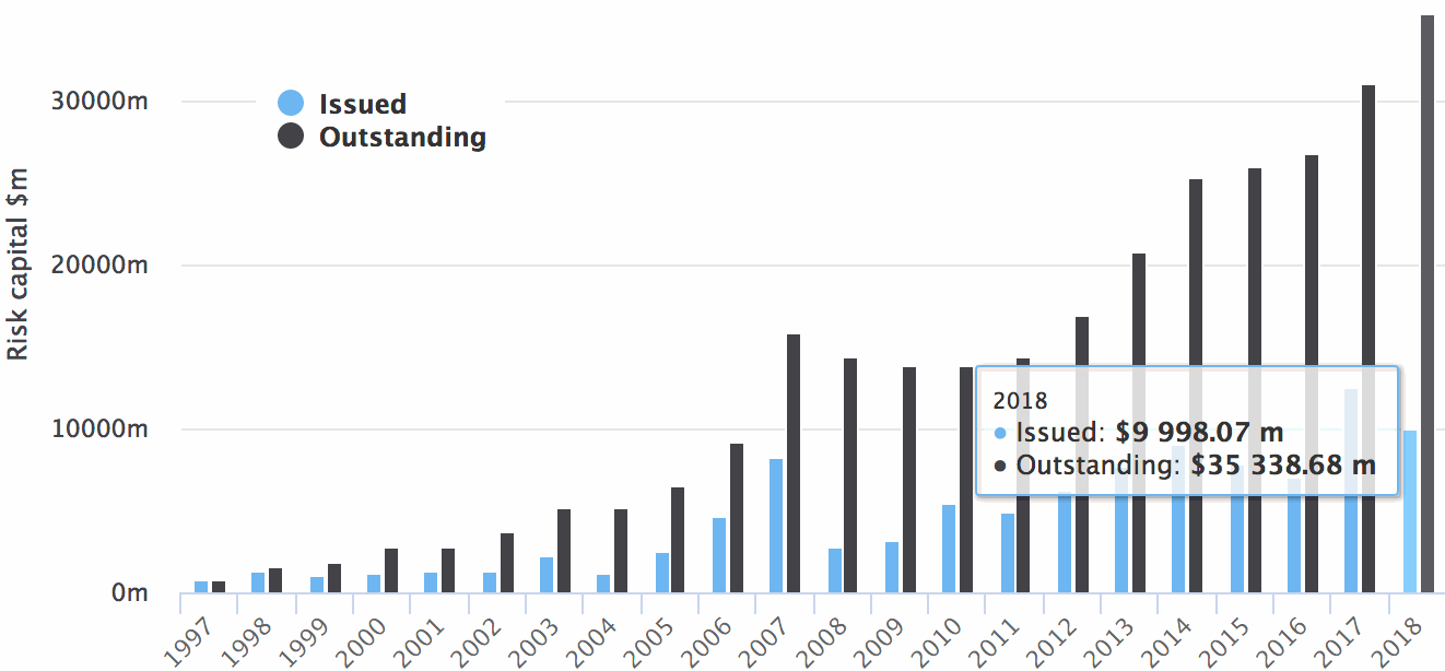 Catastrophe bond issuance and outstanding 2018