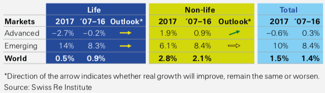 Real premium growth in 2017, vs average 2007‒16 and outlook