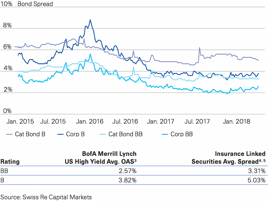 Comparative adjusted catastrophe bond and high-yield corporate-bond spreads (as of June 30, 2018)