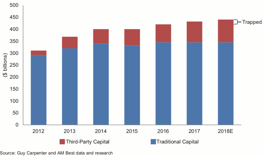 Estimated Total Dedicated Reinsurance Capital