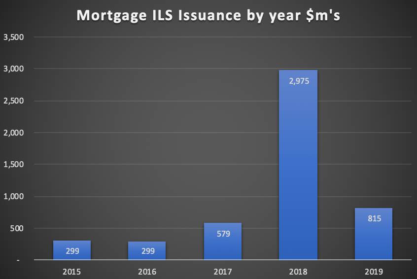 Mortgage ILS issuance by year