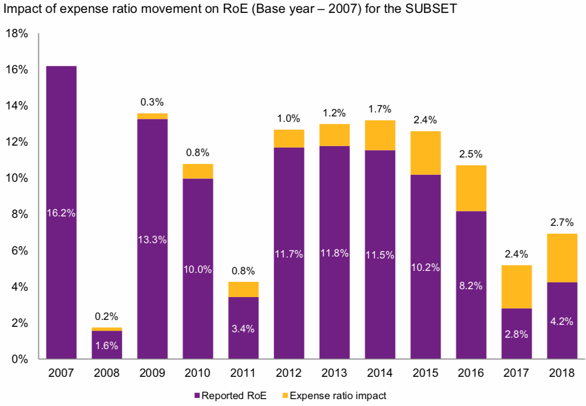 Reinsurance expense ratio impact 2018