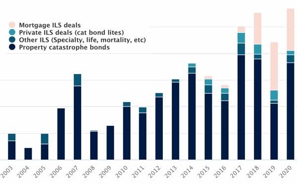 Catastrophe bonds issued by type of deal image