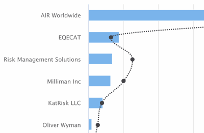 Catastrophe bond and ILS outstanding issuance risk modeller leaderboard image