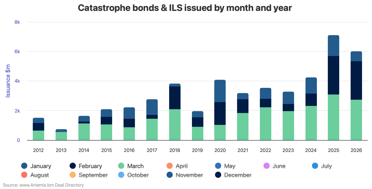 catastrophe-bond-issuance-month-year-2026-q1