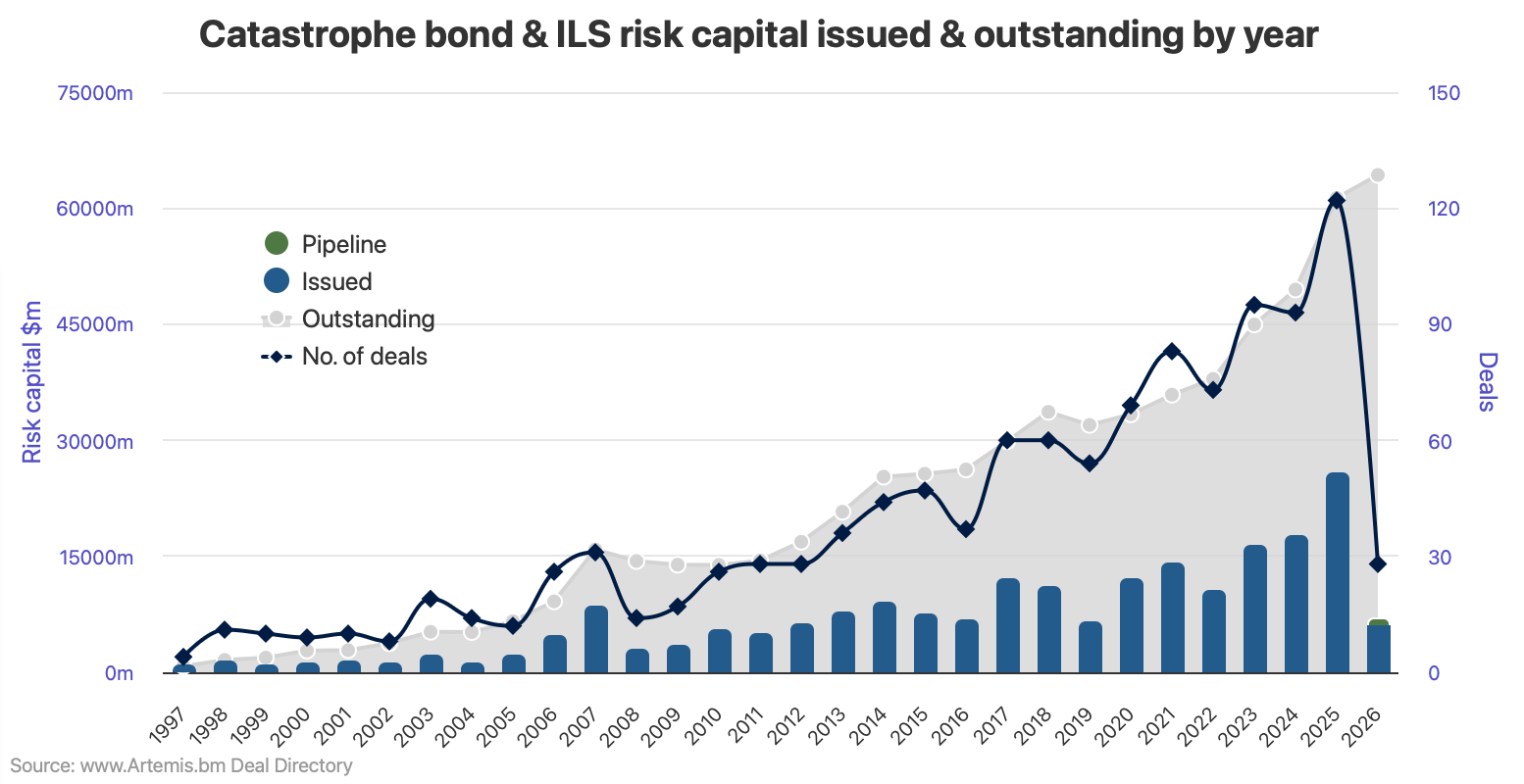 catastrophe-bond-risk-capital-outstanding