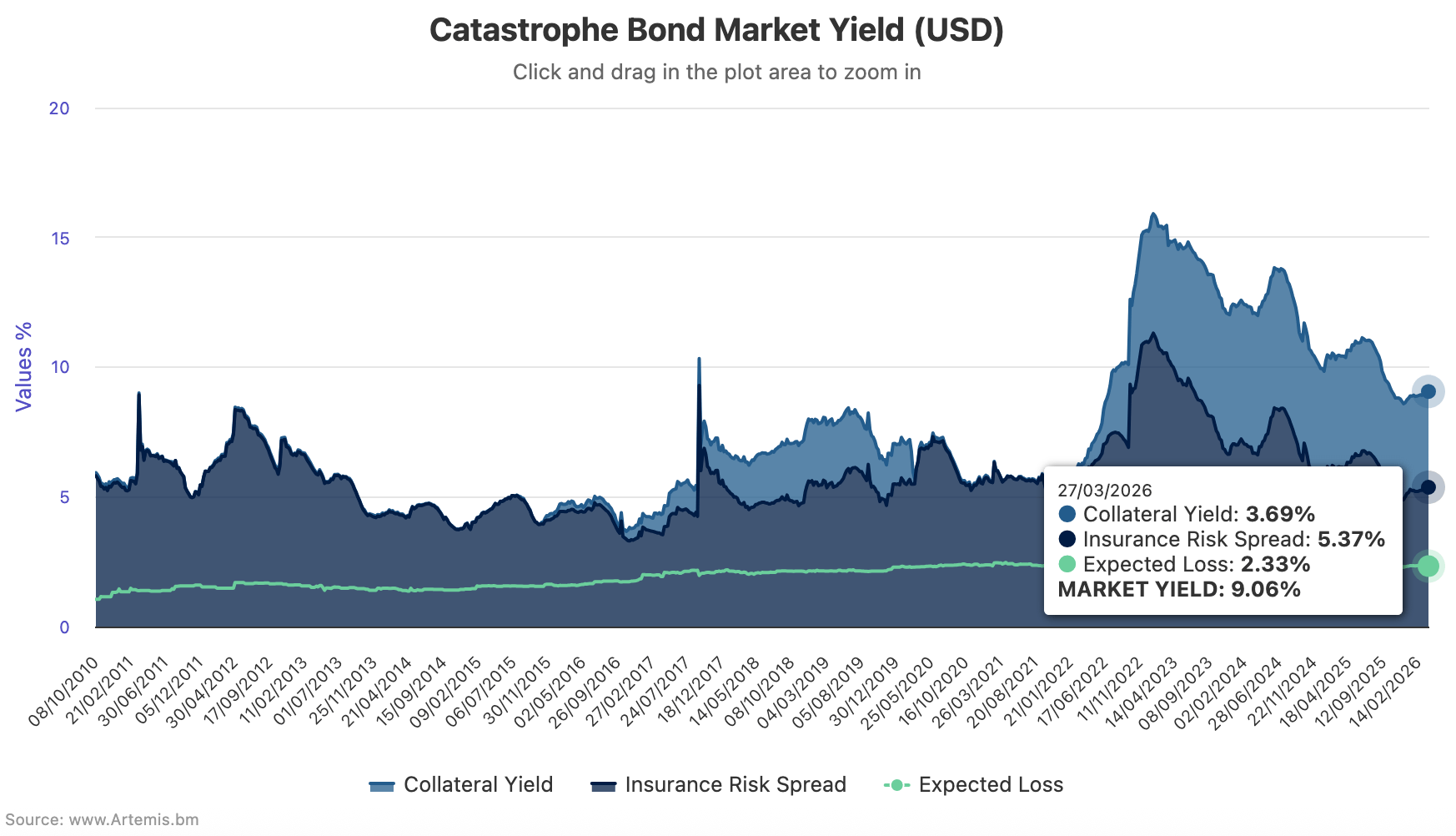 catastrophe-bond-market-yield-mar-2026