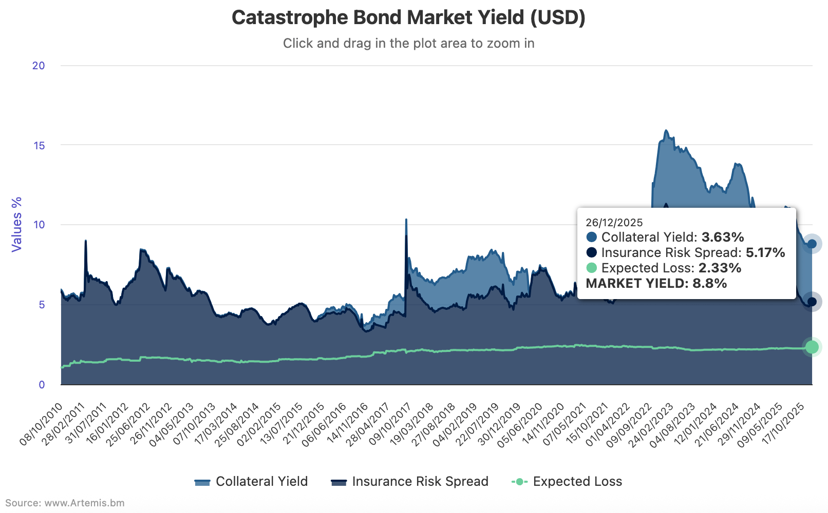 catastrophe-bond-market-yield-spreads-december2025