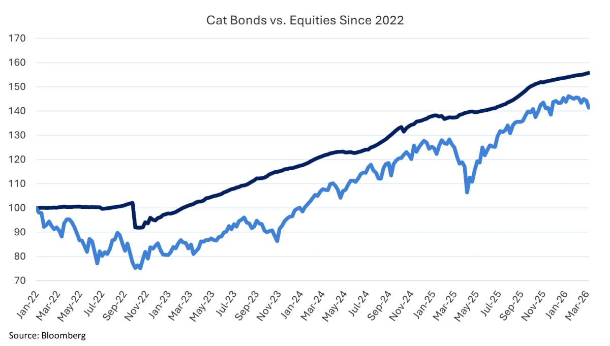 catastrophe-bonds-vs-equities
