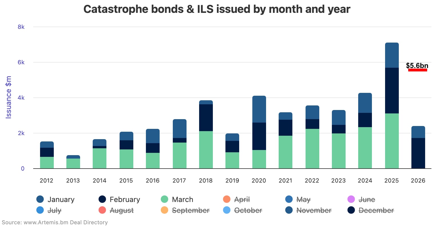 Catastrophe bond issuance by month and Q1 projection at Feb 24th 2026