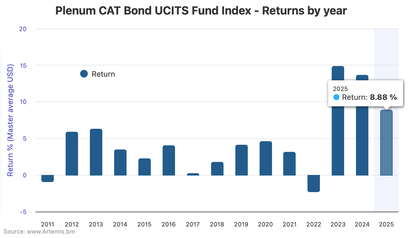 catastrophe-bond-fund-index-to-oct31-2025