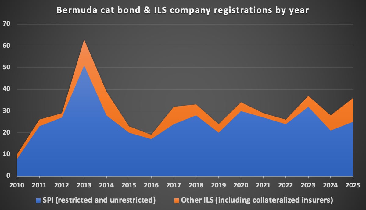 bermuda-catastrophe-bond-ils-registrations-by-year-2025