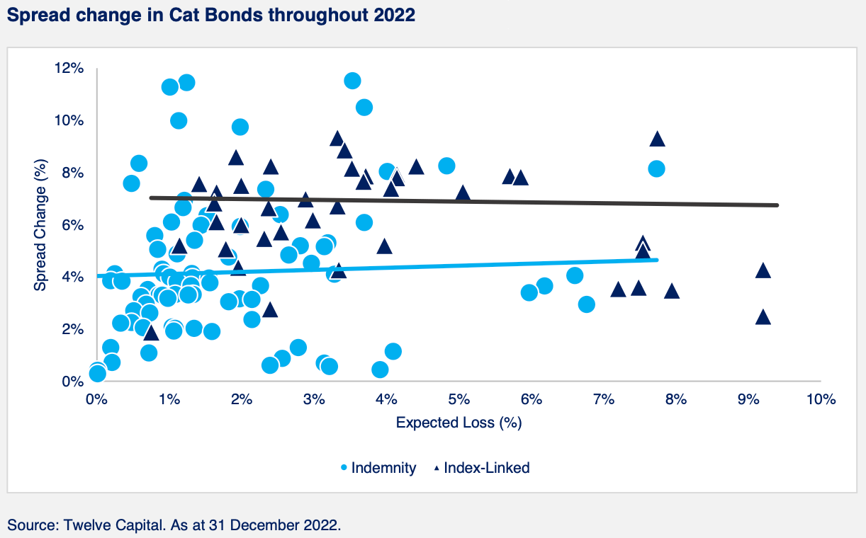 widening-the-spread-of-catastrophe-bonds