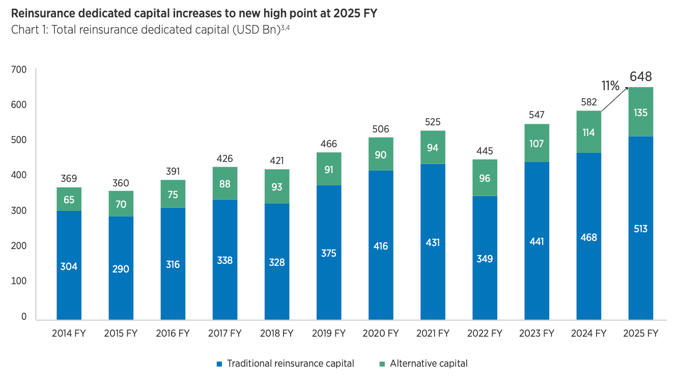traditional-alternative-ils-reinsurance-capital-2025