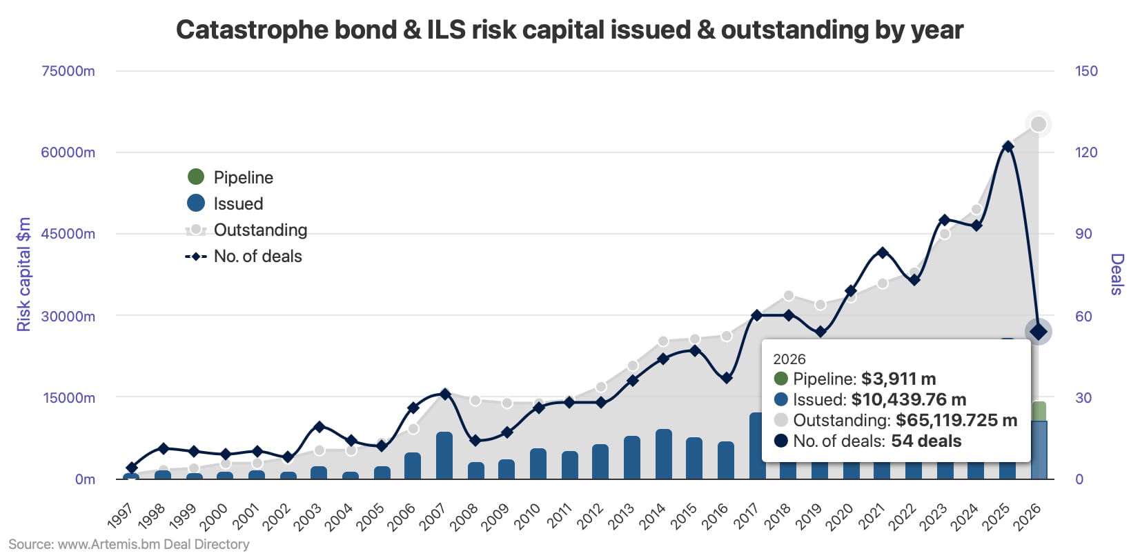 catastrophe-bond-issuance-10bn-2026