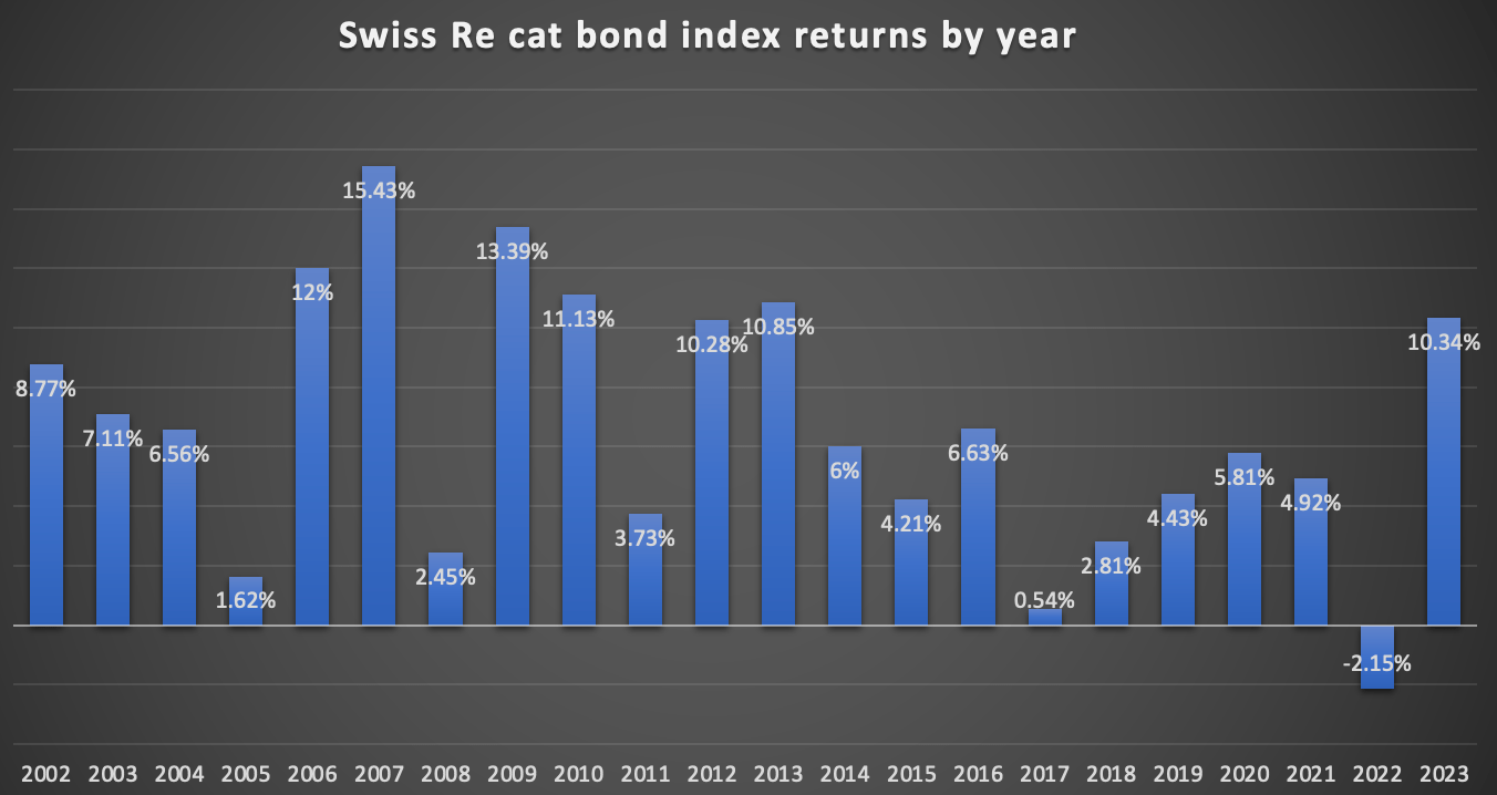 Swiss Re Catastrophe Bond Performance Index Returns 2023