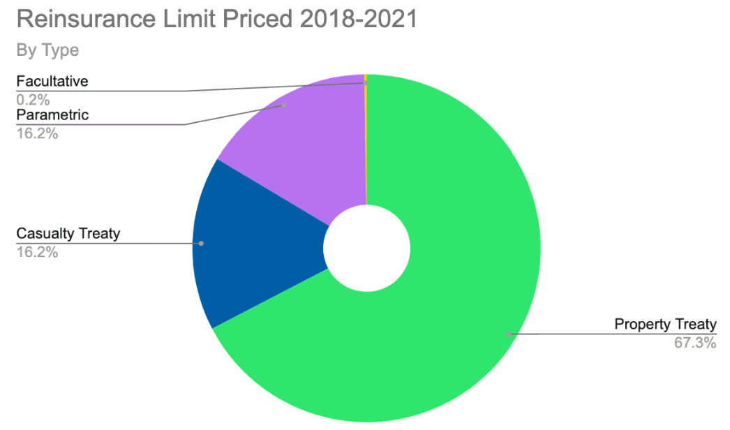 tremor-reinsurance-limit-priced-by-type