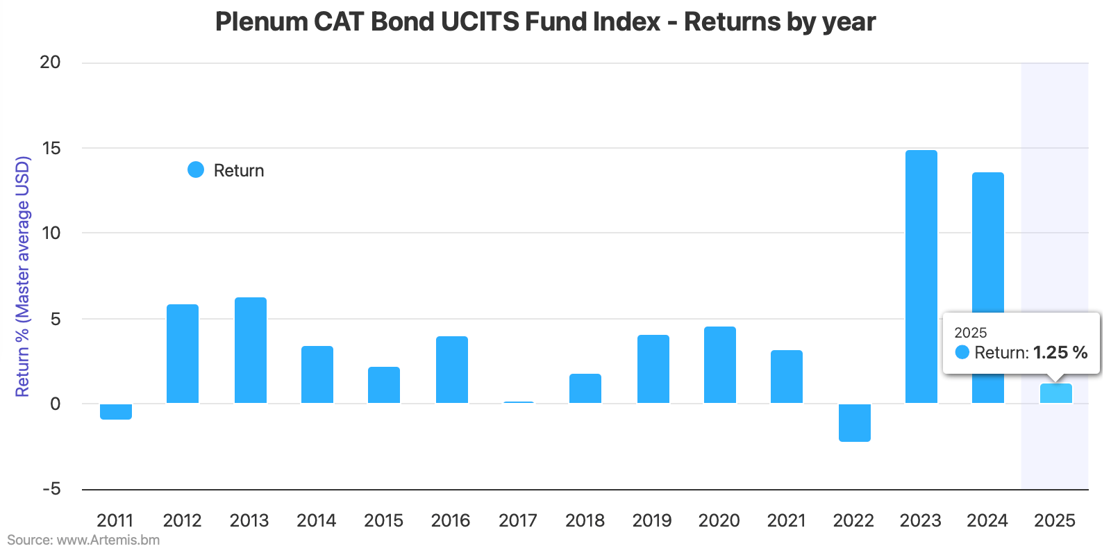 Catastrophe bond fund returns - to end of April 2025