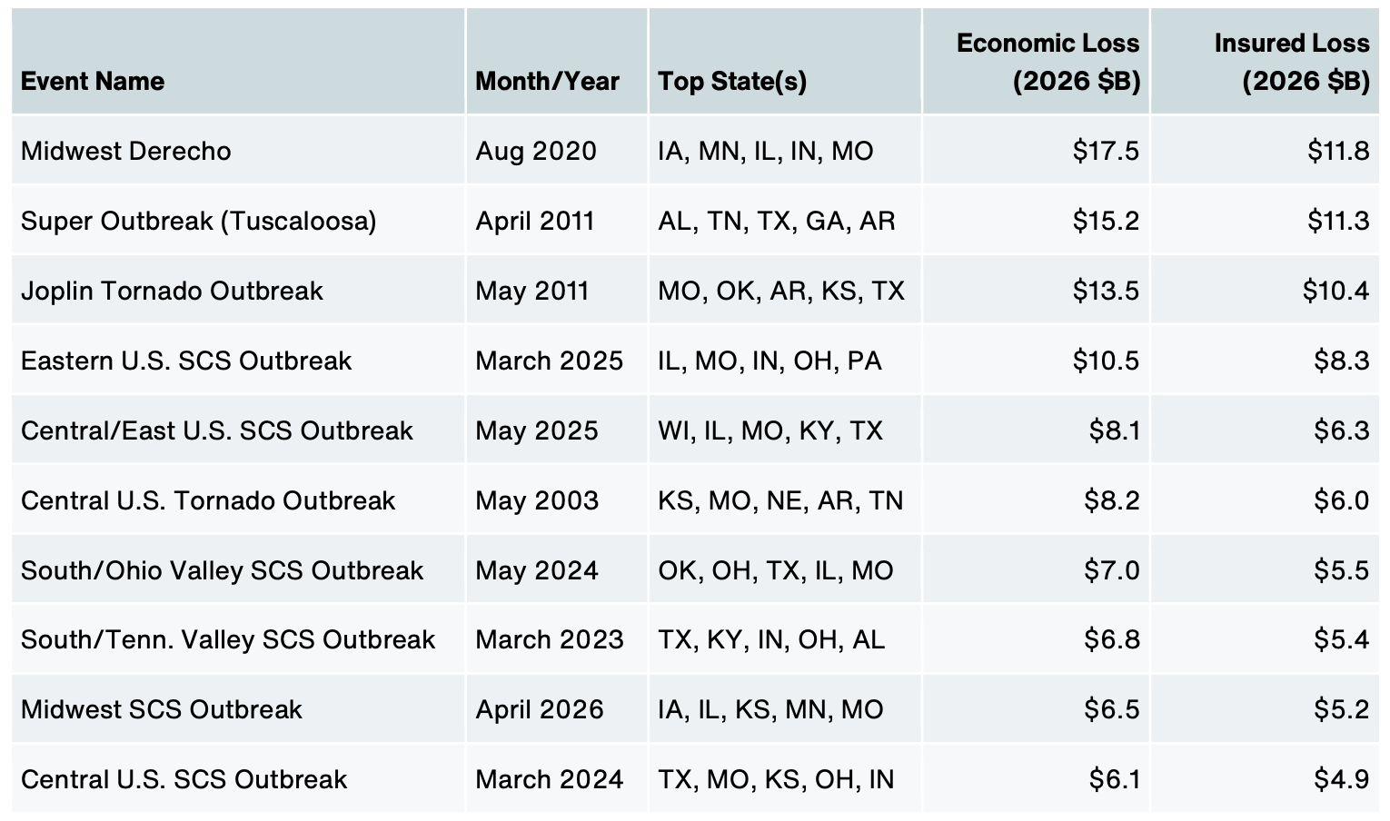 us-severe-weather-insured-losses