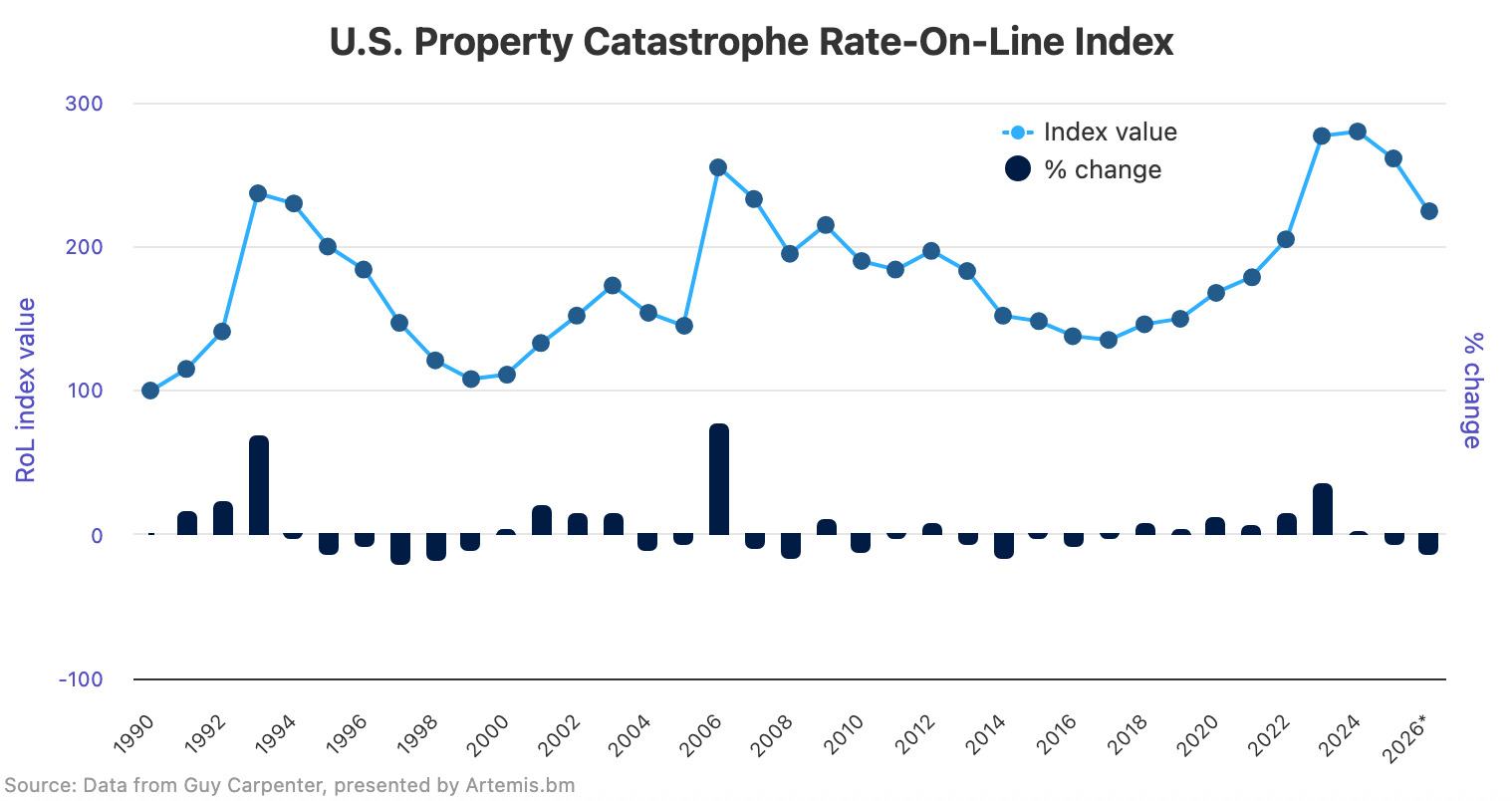 us-property-catastrophe-reinsurance-rates-april-2026