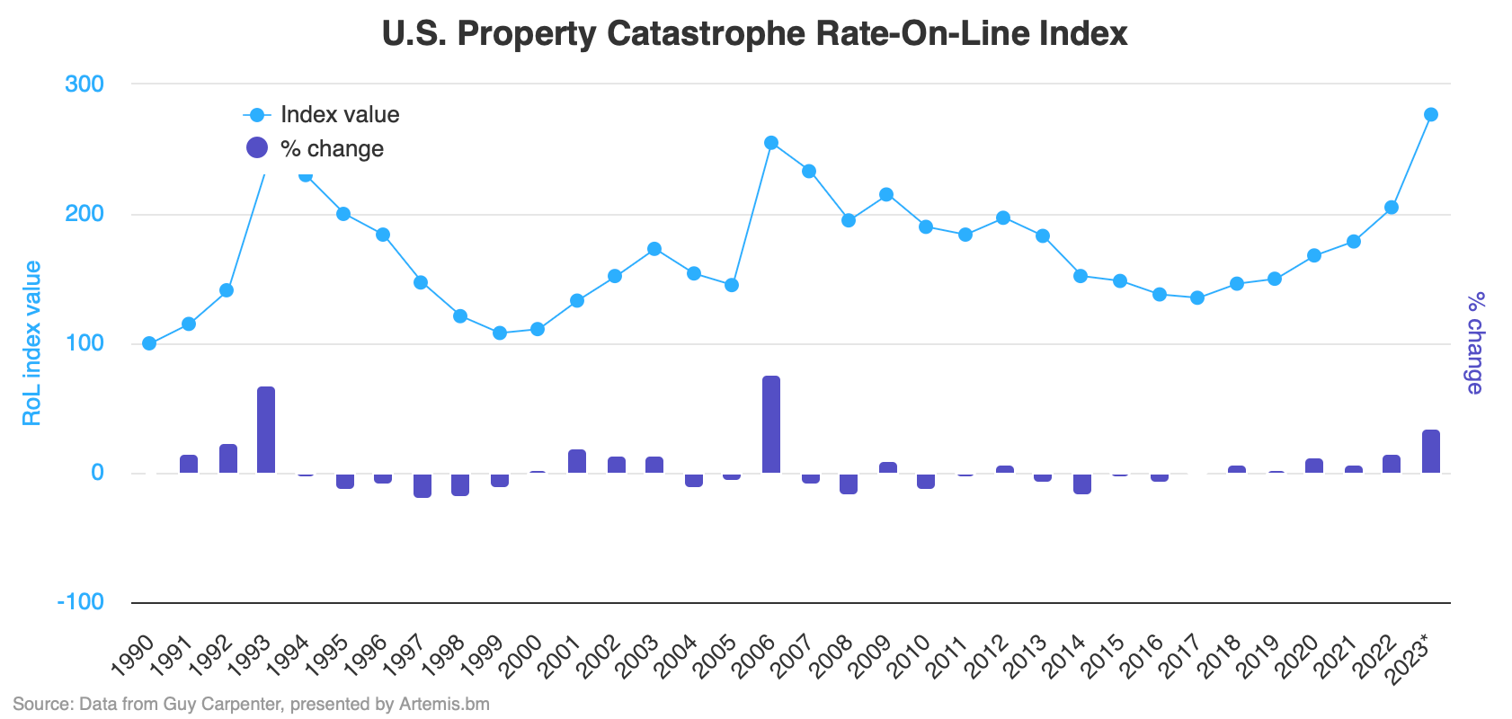 U.S. Real Estate Catastrophe Rate Online Index 2023