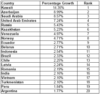 So who’s economy stands to gain the most from weather hedging?