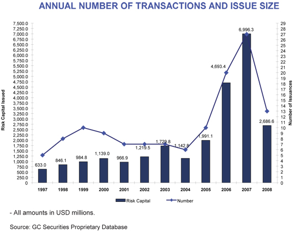annual number of cat bond transactions and issue