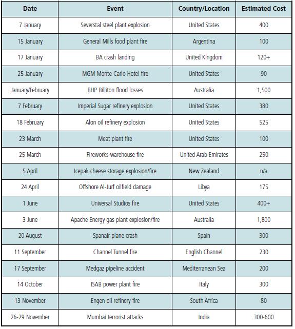 Unnatural catastrophes; man-made loss events becoming more frequent