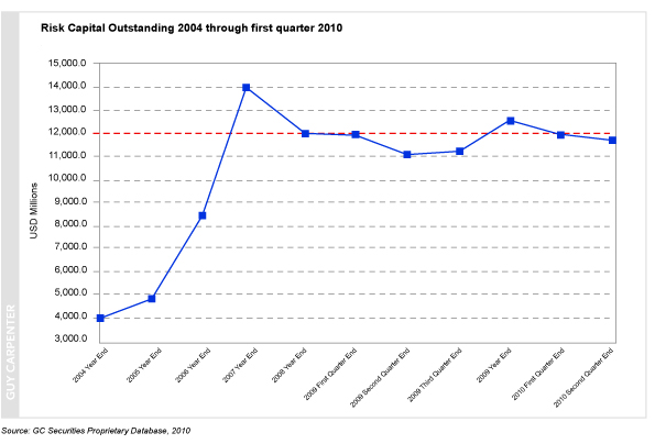 Risk capital outstanding in the catastrophe bond market