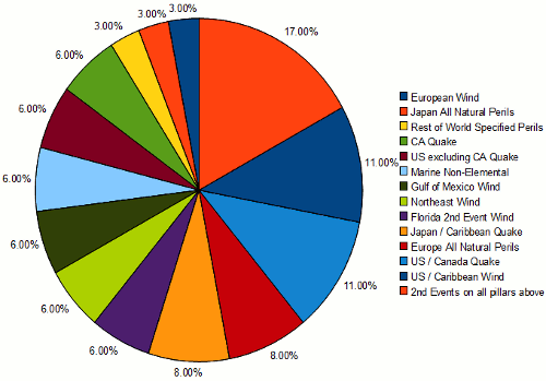 CATCo deploys 96.3% of fund at January renewals