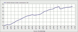 ILS fund performance index