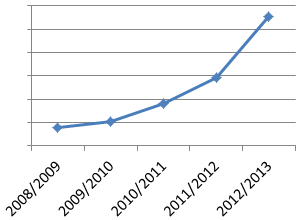 Artemis traffic growth