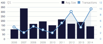 Catastrophe bond and Ils average transaction size & number of transactions by year