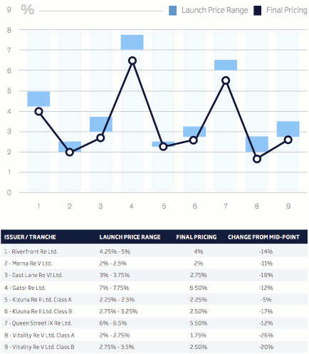 Catastrophe bond and ILS price changes during Q1 2014