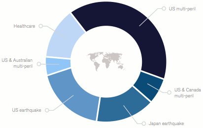 Q1 2014 catastrophe bond and ILS issuance by peril