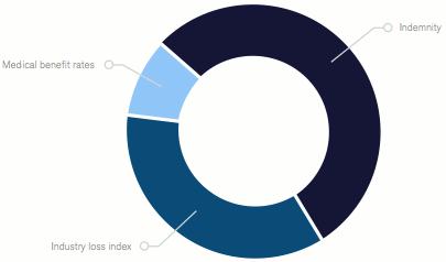 Q1 2014 catastrophe bond and ILS issuance by trigger type