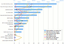 A leaderboard of catastrophe bond and ILS issuance banks & brokers