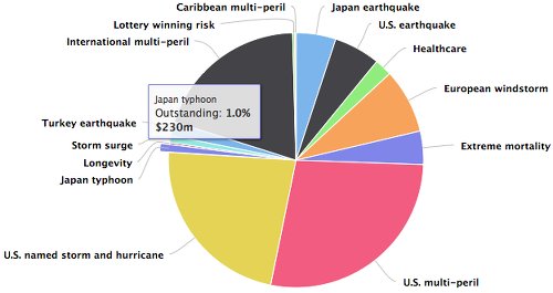 Japan typhoon shrinks to just 1% of outstanding catastrophe bonds