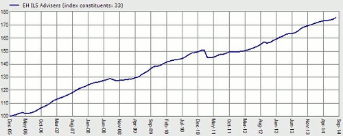 ILS funds have best month of 2014, returning 0.82% in August