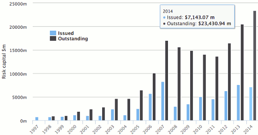 Catastrophe bond & ILS market reaches record high at $23.431 billion