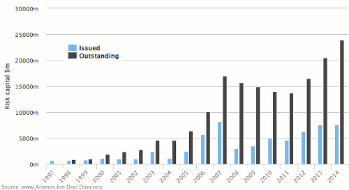 Catastrophe bond & ILS issuance and outstanding by year