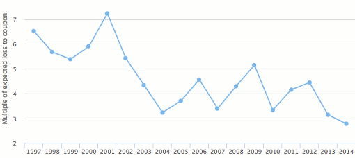 Catastrophe bonds and ILS average multiple by year