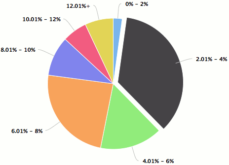 Catastrophe bonds & ILS risk capital outstanding by coupon pricing at end of 2014